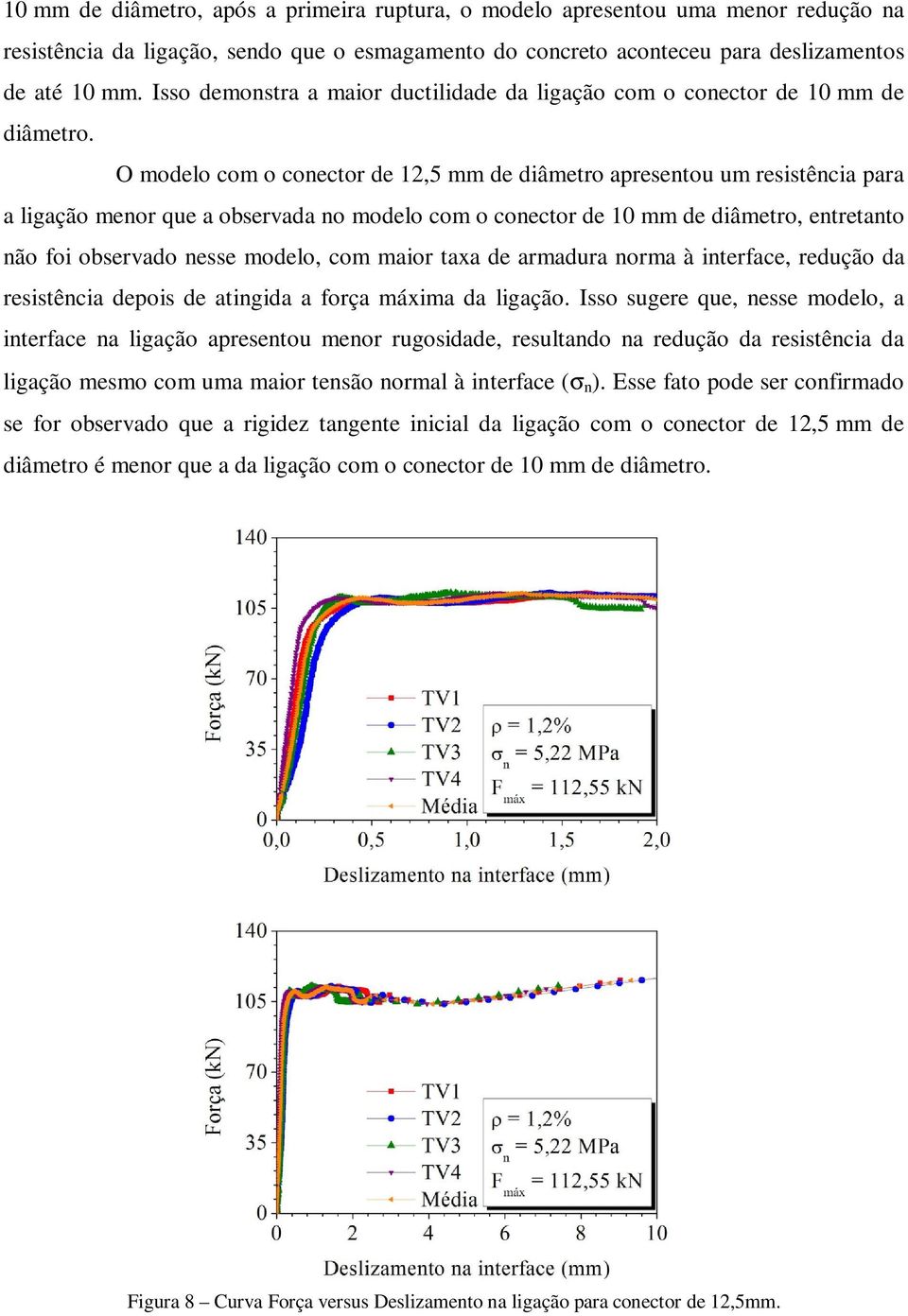 O modelo com o conector de 12,5 mm de diâmetro apresentou um resistência para a ligação menor que a observada no modelo com o conector de 10 mm de diâmetro, entretanto não foi observado nesse modelo,