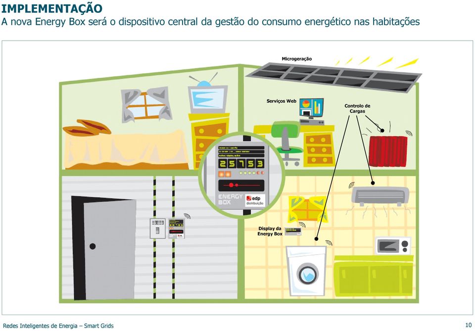 Microgeração Serviços Web Controlo de Cargas Display