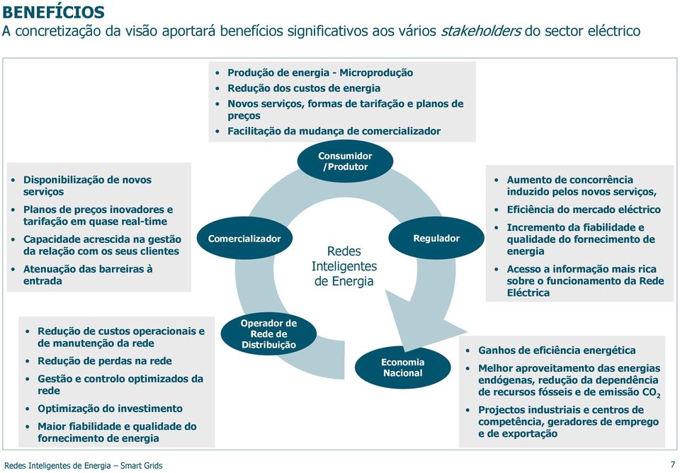 de preços inovadores e tarifação em quase real-time Capacidade acrescida na gestão da relação com os seus clientes Atenuação das barreiras à entrada Comercializador Redes Inteligentes de Energia