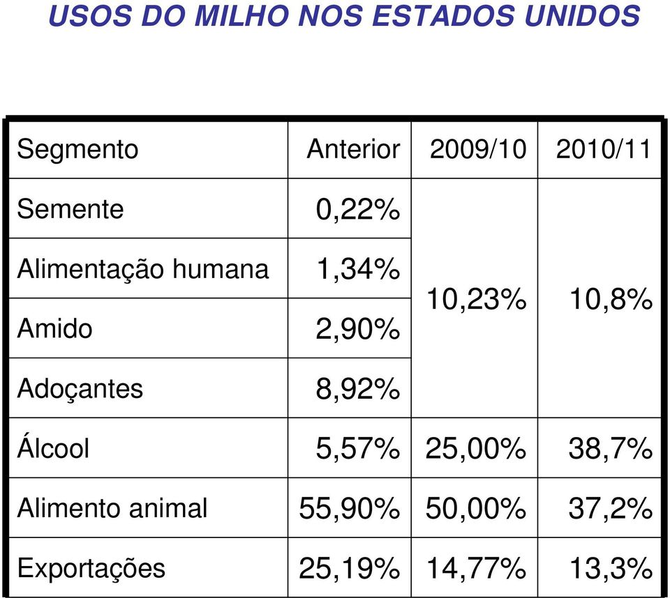 10,23% 10,8% Adoçantes 8,92% Álcool 5,57% 25,00% 38,7%