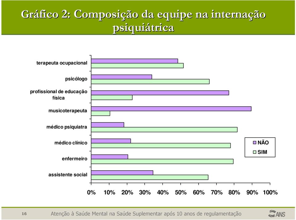 musicoterapeuta médico psiquiatra médico clínico enfermeiro NÃO