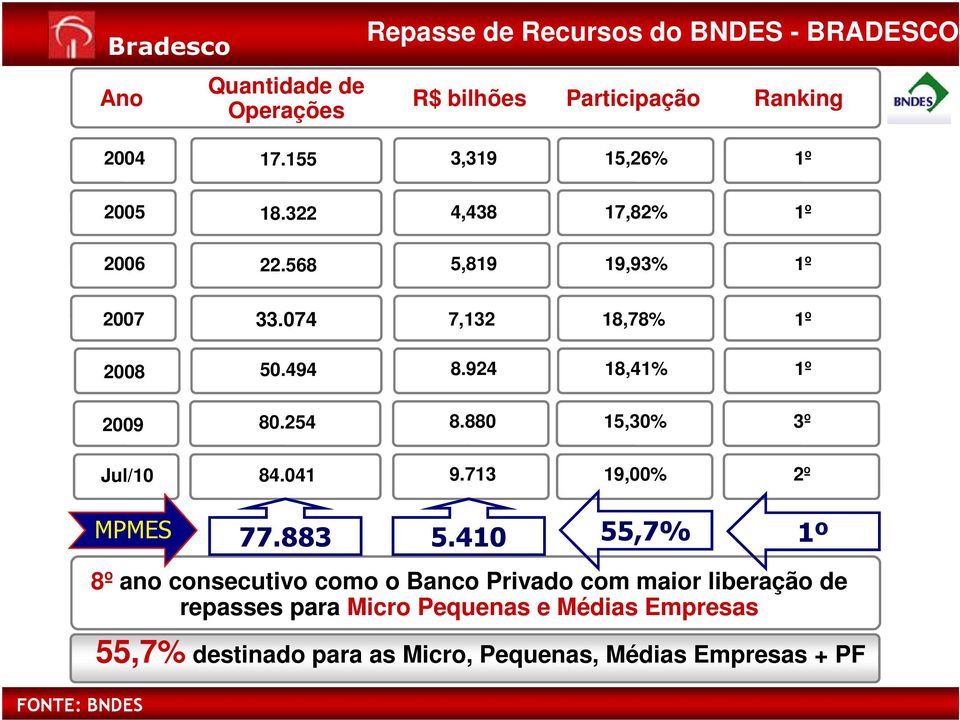 494 8.924 18,41% 1º 80.254 8.880 15,30% 3º 84.041 9.713 19,00% 2º MPMES 77.883 5.