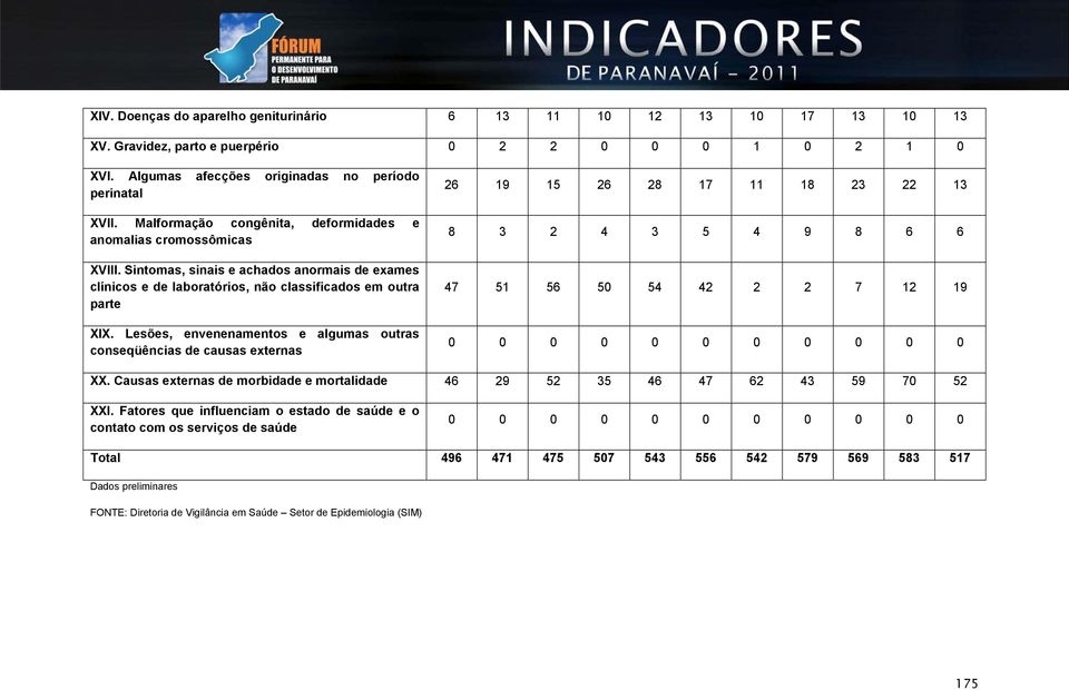 Lesões, envenenamentos e algumas outras conseqüências de causas externas 26 19 15 26 28 17 11 18 23 22 13 8 3 2 4 3 5 4 9 8 6 6 47 51 56 50 54 42 2 2 7 12 19 0 0 0 0 0 0 0 0 0 0 0 XX.