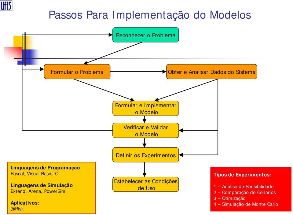 Linguagens de Simulação Extend, Arena, PowerSim Aplicativos: @Risk Definir os Experimentos Estabelecer as Condições