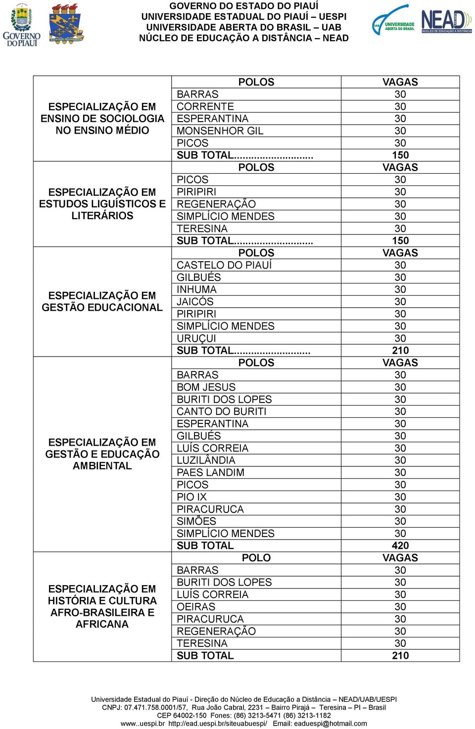 .. 150 CASTELO DO PIAUÍ 30 GILBUÉS 30 INHUMA 30 JAICÓS 30 PIRIPIRI 30 SIMPLÍCIO MENDES 30 URUÇUI 30 SUB TOTAL.