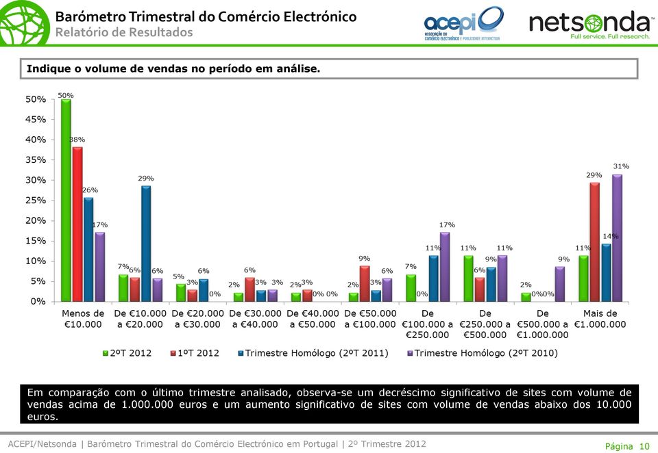 decréscimo significativo de sites com volume de vendas acima de 1.000.