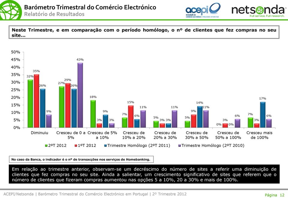 Em relação ao trimestre anterior, observam-se um decréscimo do número de sites a referir uma diminuição de clientes que fez