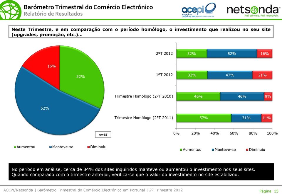 ) n=45 No período em análise, cerca de 84% dos sites inquiridos manteve ou aumentou o