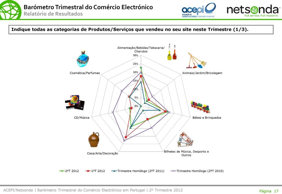 Produtos/Serviços que