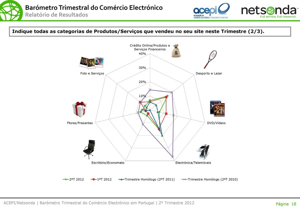 Produtos/Serviços que