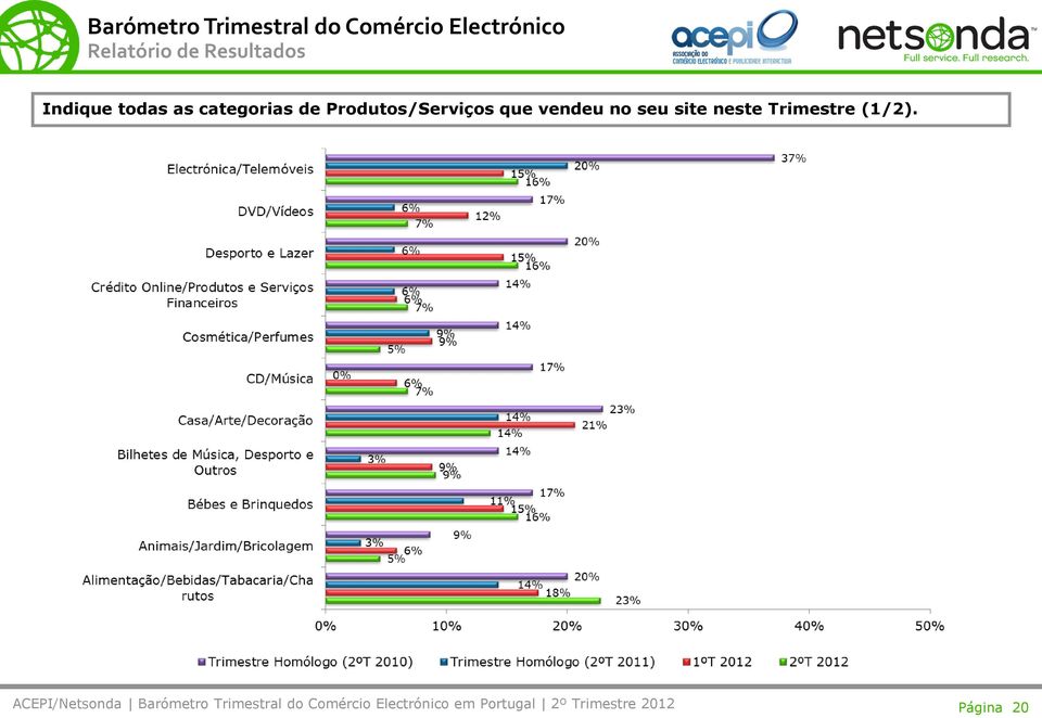 Produtos/Serviços que