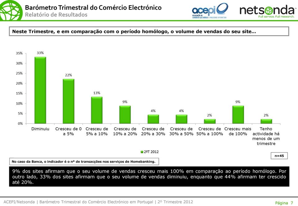 9% dos sites afirmam que o seu volume de vendas cresceu mais 100% em comparação ao período homólogo.