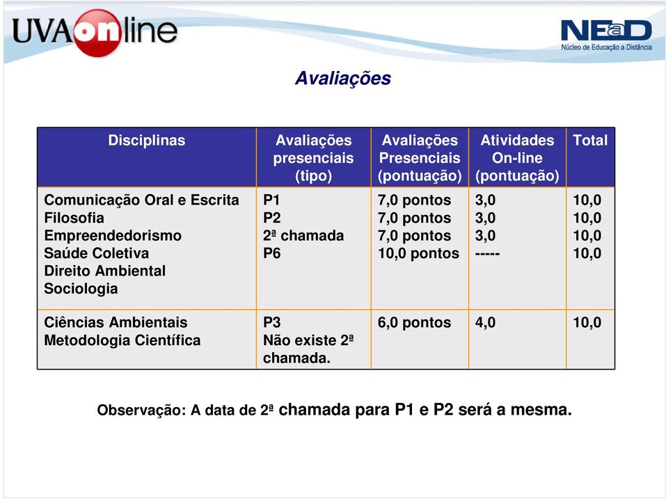 chamada P6 7,0 pontos 7,0 pontos 7,0 pontos 10,0 pontos 3,0 3,0 3,0 ----- 10,0 10,0 10,0 10,0 Ciências Ambientais