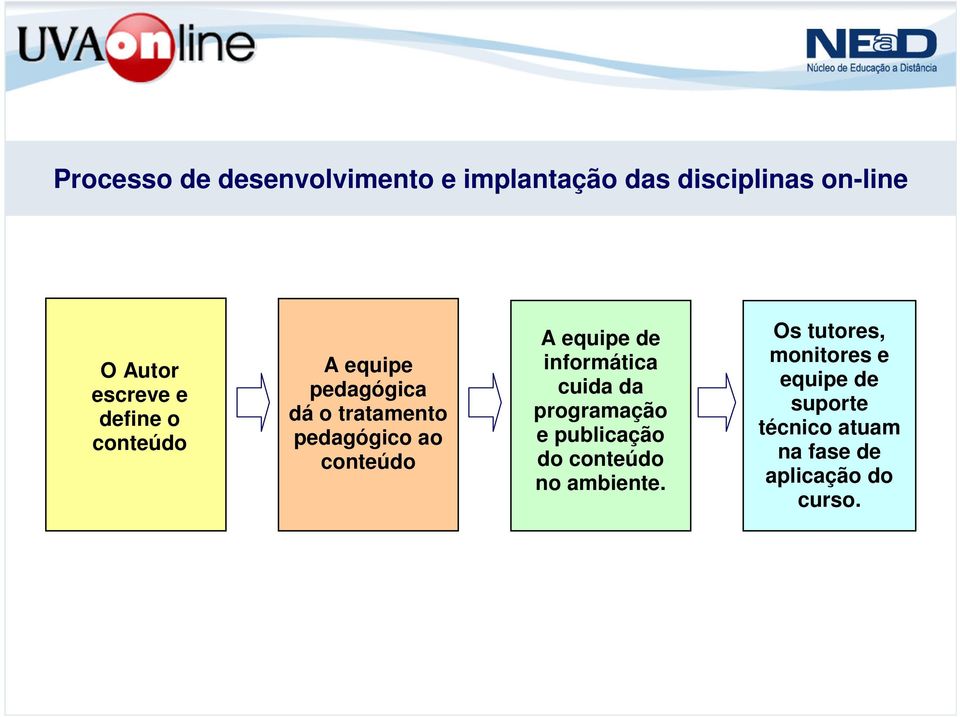 equipe de informática cuida da programação e publicação do conteúdo no ambiente.