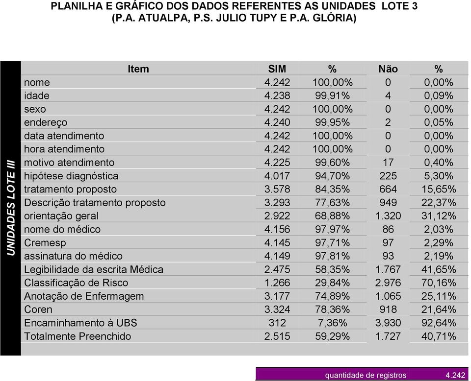 225 99,60% 17 0,40% hipótese diagnóstica 4.017 94,70% 225 5,30% tratamento proposto 3.578 84,35% 664 15,65% Descrição tratamento proposto 3.293 77,63% 949 22,37% orientação geral 2.922 68,88% 1.