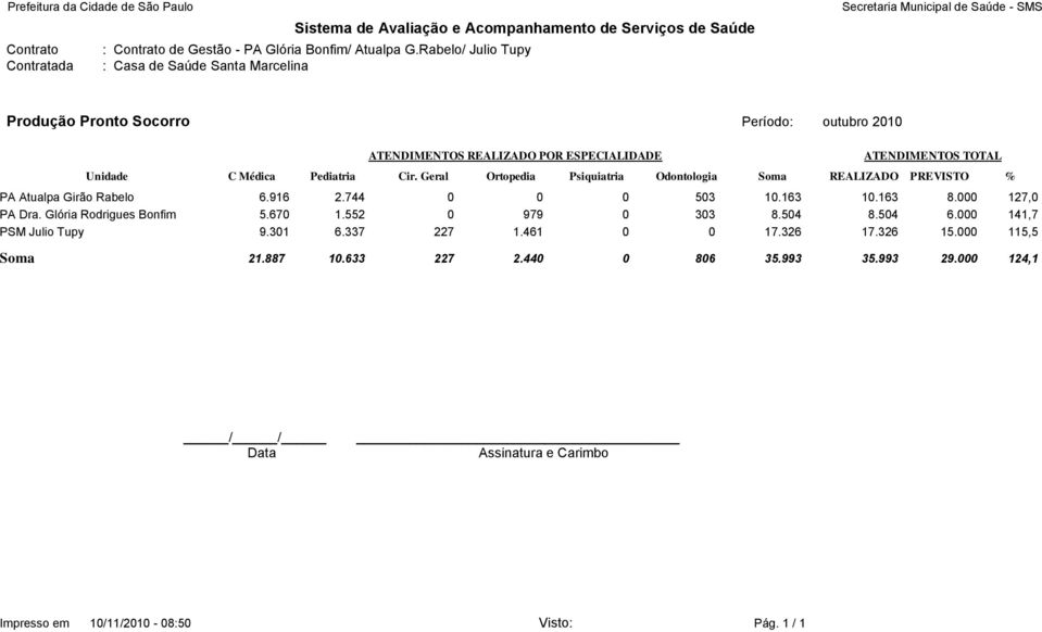 TOTAL Unidade C Médica Pediatria Cir. Geral Ortopedia Psiquiatria Odontologia Soma REALIZADO PREVISTO % PA Atualpa Girão Rabelo 6.916 2.744 0 0 0 503 10.163 10.163 8.000 127,0 PA Dra.