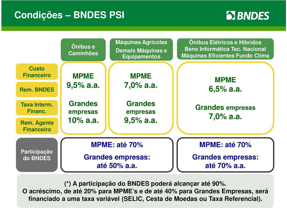 a. Grandes empresas 9,5% a.a. Grandes empresas 7,0% a.a. Participação do BNDES MPME: até 70% Grandes empresas: até 50% a.a. MPME: até 70% Grandes empresas: até 70% a.a. (*) A participação do BNDES poderá alcançar até 90%.
