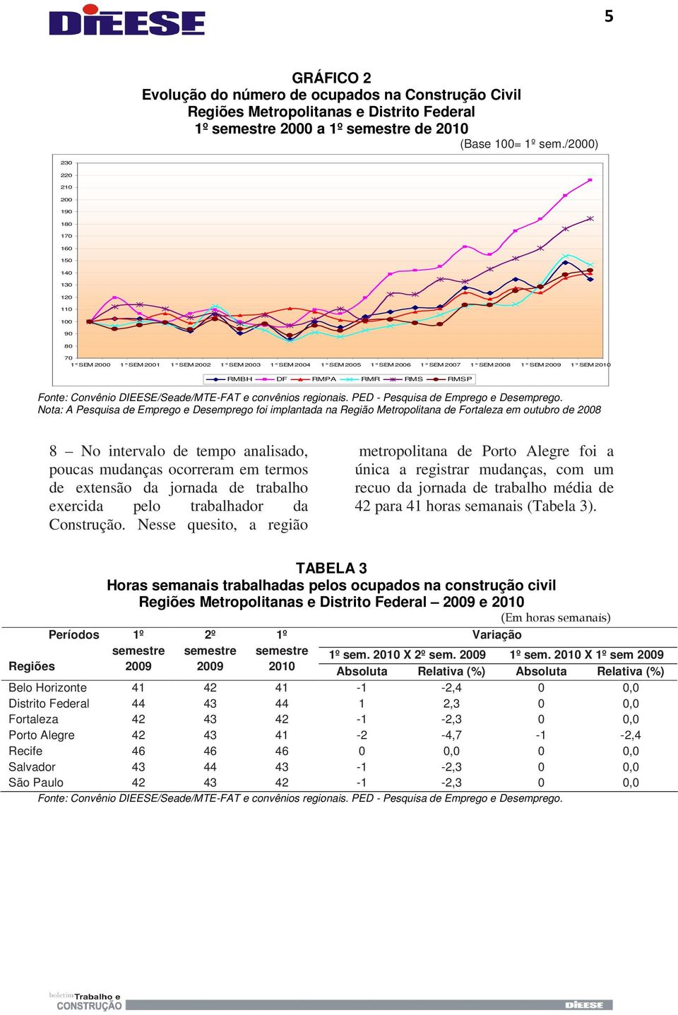 RMS RMSP Fonte: Convênio DIEESE/Seade/MTE-FAT e convênios regionais. PED - Pesquisa de Emprego e Desemprego.