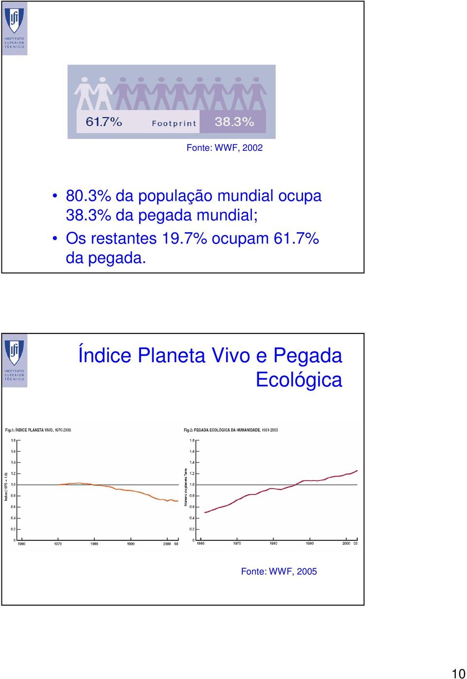 3% da pegada mundial; Os restantes 19.