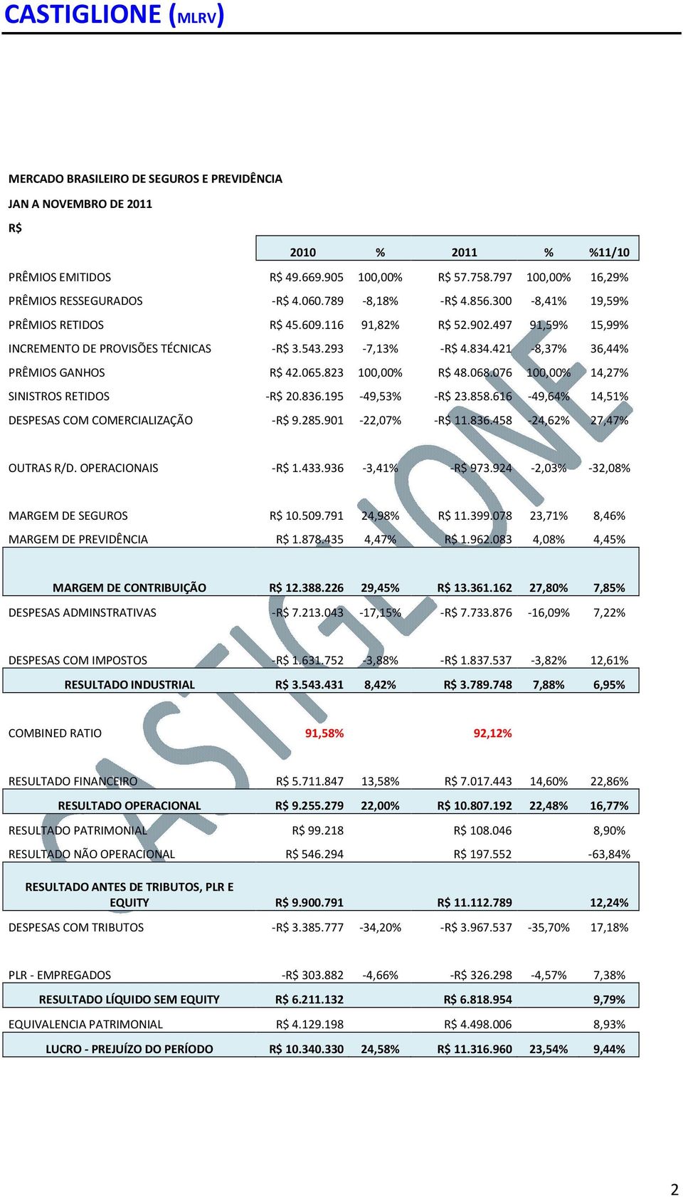 421-8,37% 36,44% PRÊMIOS GANHOS R$ 42.065.823 100,00% R$ 48.068.076 100,00% 14,27% SINISTROS RETIDOS -R$ 20.836.195-49,53% -R$ 23.858.616-49,64% 14,51% DESPESAS COM COMERCIALIZAÇÃO -R$ 9.285.