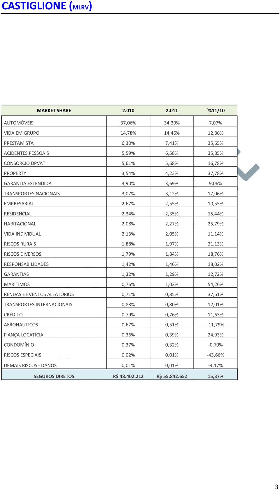 4,23% 37,78% GARANTIA ESTENDIDA 3,90% 3,69% 9,06% TRANSPORTES NACIONAIS 3,07% 3,12% 17,06% EMPRESARIAL 2,67% 2,55% 10,55% RESIDENCIAL 2,34% 2,35% 15,44% HABITACIONAL 2,08% 2,27% 25,79% VIDA