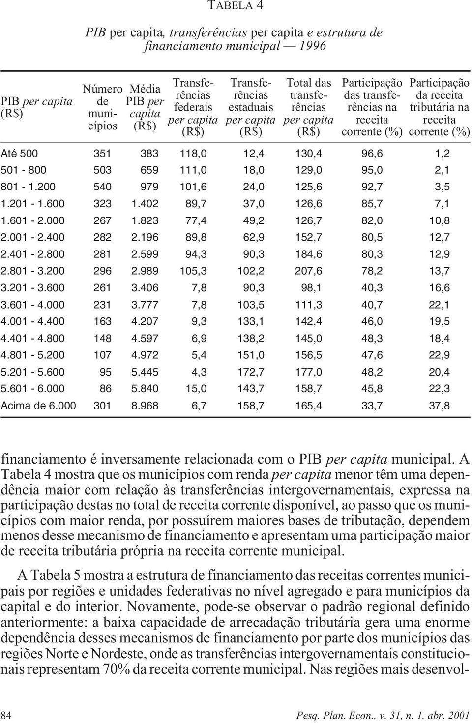 (%) Até 5 351 383 118, 12,4 13,4 96,6 1,2 51-8 53 659 111, 18, 129, 95, 2,1 81-1.2 54 979 11,6 24, 125,6 92,7 3,5 1.21-1.6 323 1.42 89,7 37, 126,6 85,7 7,1 1.61-2. 267 1.823 77,4 49,2 126,7 82, 1,8 2.