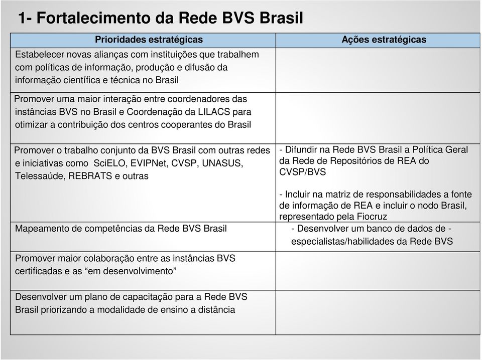 Brasil Promover o trabalho conjunto da BVS Brasil com outras redes e iniciativas como SciELO, EVIPNet, CVSP, UNASUS, Telessaúde, REBRATS e outras - Difundir na Rede BVS Brasil a Política Geral da