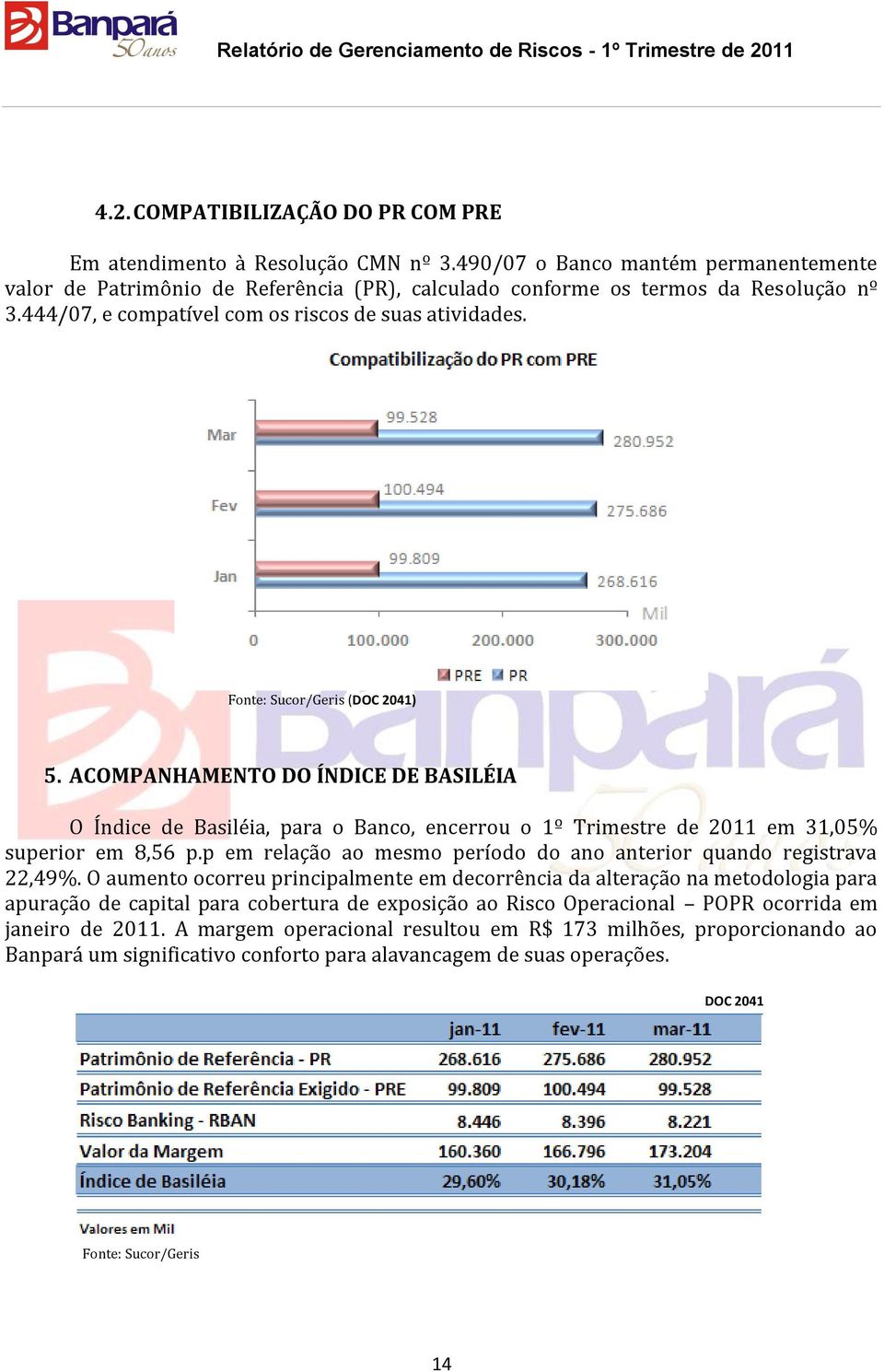 ACOMPANHAMENTO DO ÍNDICE DE BASILÉIA O Índice de Basiléia, para o Banco, encerrou o 1º Trimestre de 2011 em 31,05% superior em 8,56 p.