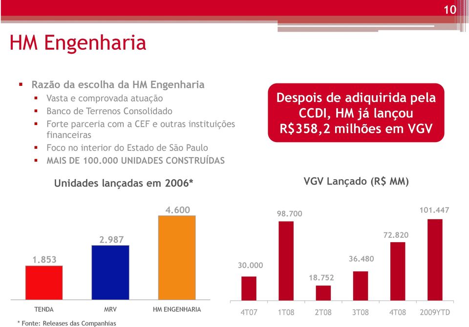 000 UNIDADES CONSTRUÍDAS Unidades lançadas em 2006* Despois de adiquirida pela CCDI, HM já lançou R$358,2 milhões em VGV VGV