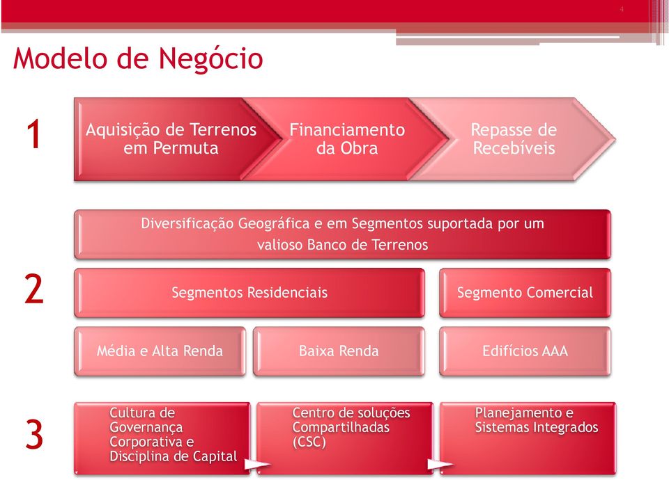 Residenciais Média e Alta Renda 3 Cultura de Governança Corporativa e Disciplina de Capital Baixa