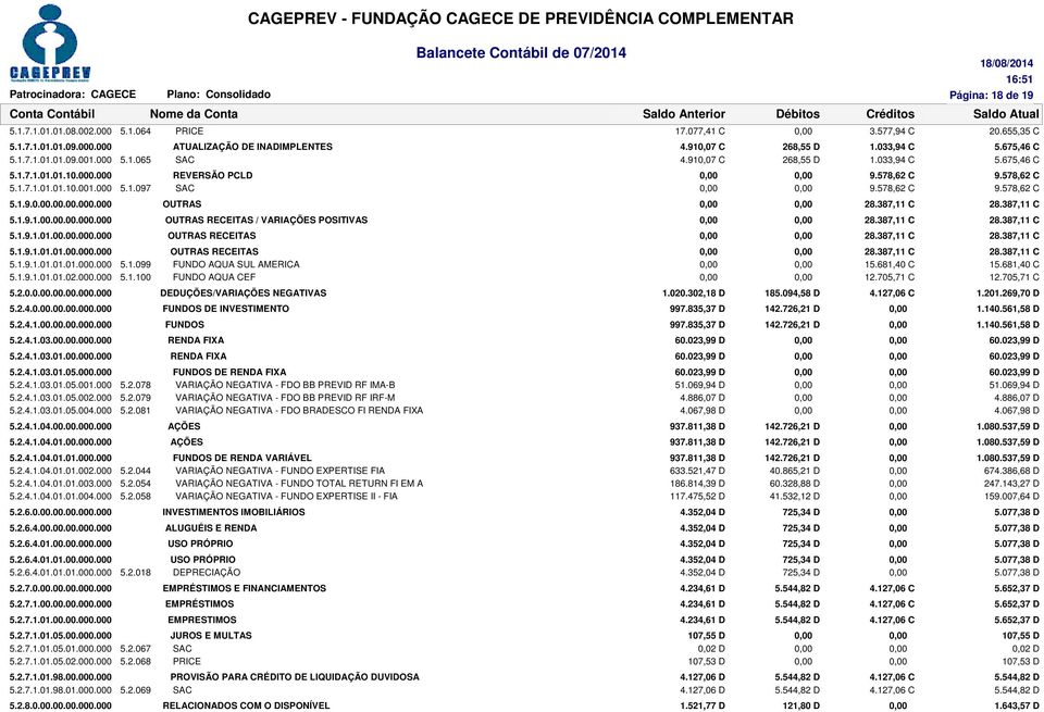 387,11 C 28.387,11 C 5.1.9.1.00.00.00.000.000 OUTRAS RECEITAS / VARIAÇÕES POSITIVAS 28.387,11 C 28.387,11 C 5.1.9.1.01.00.00.000.000 OUTRAS RECEITAS 28.387,11 C 28.387,11 C 5.1.9.1.01.01.00.000.000 OUTRAS RECEITAS 28.387,11 C 28.387,11 C 5.1.9.1.01.01.01.000.000 5.