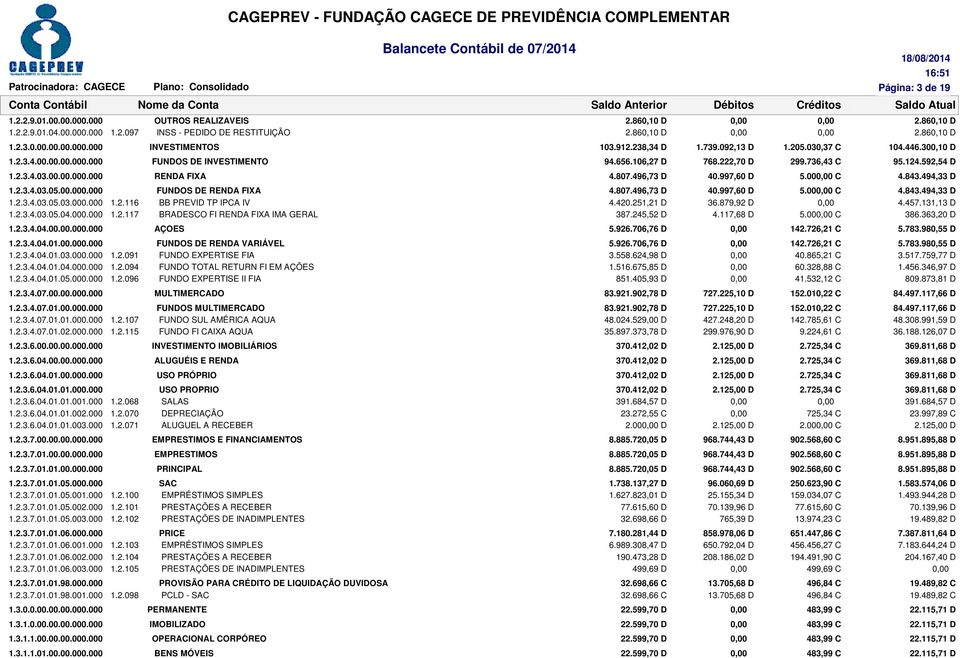 807.496,73 D 40.997,60 D 5.00 C 4.843.494,33 D 1.2.3.4.03.05.00.000.000 FUNDOS DE RENDA FIXA 4.807.496,73 D 40.997,60 D 5.00 C 4.843.494,33 D 1.2.3.4.03.05.03.000.000 1.2.116 BB PREVID TP IPCA IV 4.