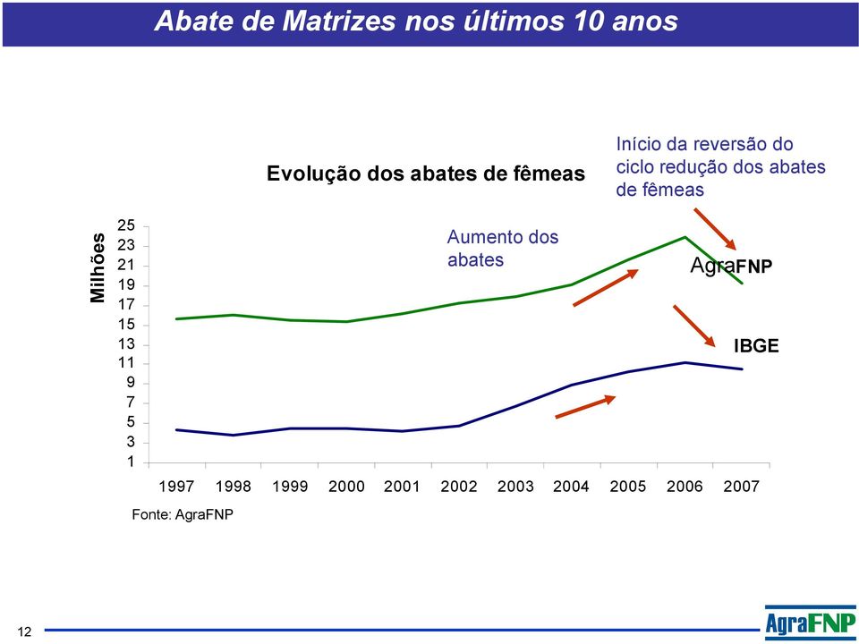 23 21 19 17 15 13 11 9 7 5 3 1 Fonte: AgraFNP Aumento dos abates