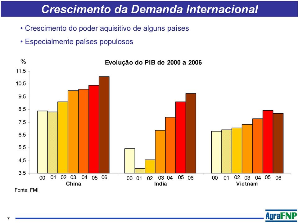 de 2000 a 2006 10,5 9,5 8,5 7,5 6,5 5,5 4,5 3,5 00 01 02 03 04 05 06