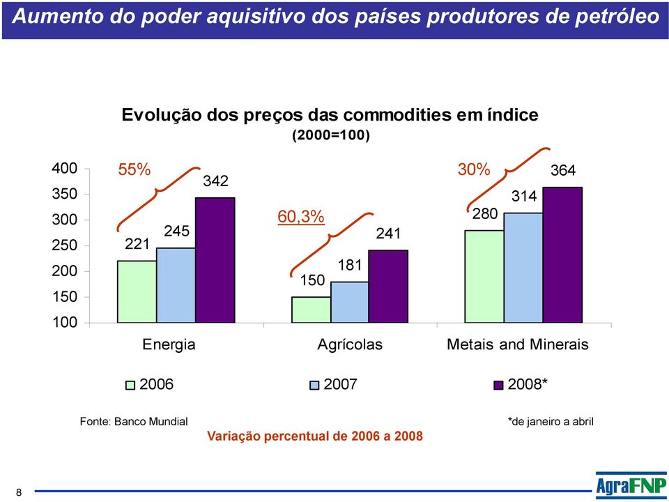 314 60,3% 280 245 241 221 181 150 Energia Agrícolas Metais and Minerais 2006 2007