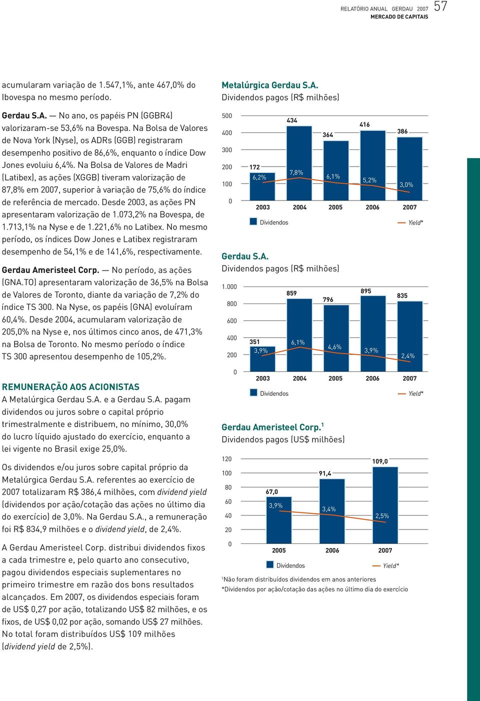 Na Bolsa de Valores de Madri (Latibex), as ações (XGGB) tiveram valorização de 87,8% em 27, superior à variação de 75,6% do índice de referência de mercado.