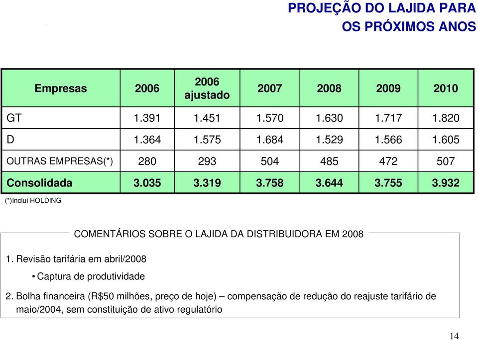 932 (*)Inclui HOLDING COMENTÁRIOS SOBRE O LAJIDA DA DISTRIBUIDORA EM 2008 1.