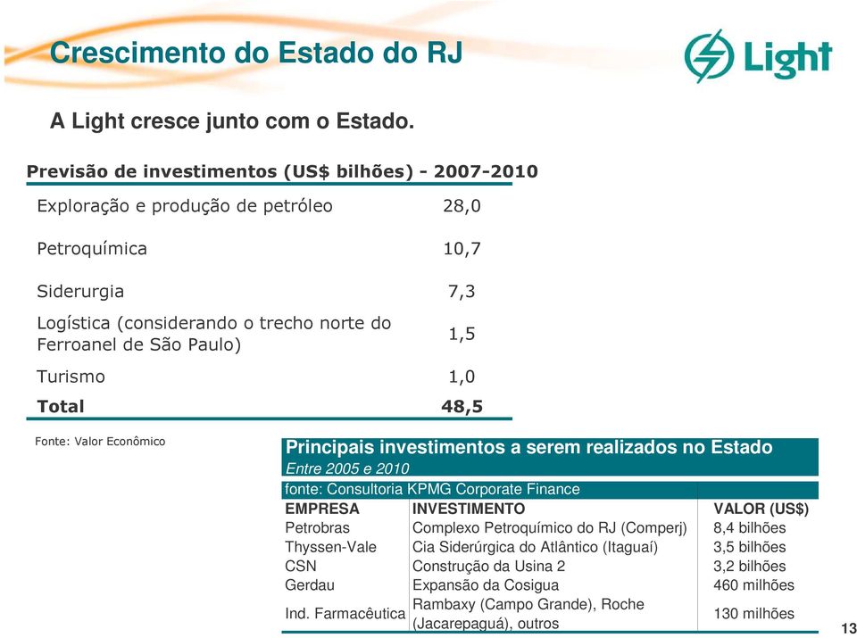 INVESTIMENTO VALOR (US$) Petrobras Complexo Petroquímico do RJ (Comperj) 8,4 bilhões Thyssen-Vale Cia Siderúrgica do Atlântico (Itaguaí)