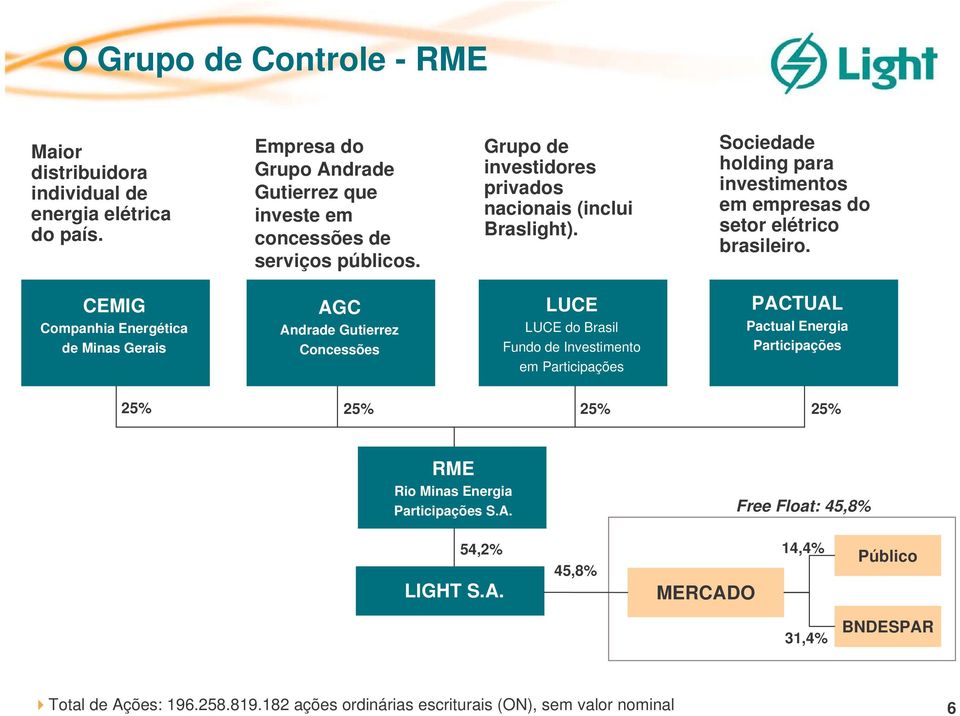 CEMIG Companhia Energética de Minas Gerais AGC Andrade Gutierrez Concessões LUCE LUCE do Brasil Fundo de Investimento em Participações PACTUAL Pactual Energia Participações
