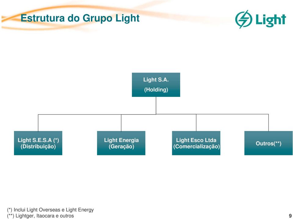 E.S.A (*) (Distribuição) Light Energia (Geração) Light Esco