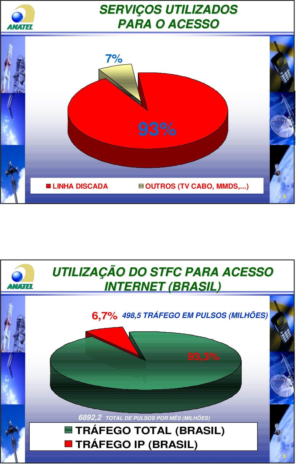 ..) 5 UTILIZAÇÃO DO STFC PARA ACESSO INTERNET (BRASIL) 6,7% 498,5