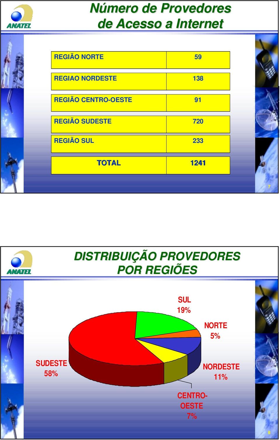 720 REGIÃO SUL 233 TOTAL 1241 7 DISTRIBUIÇÃO PROVEDORES POR