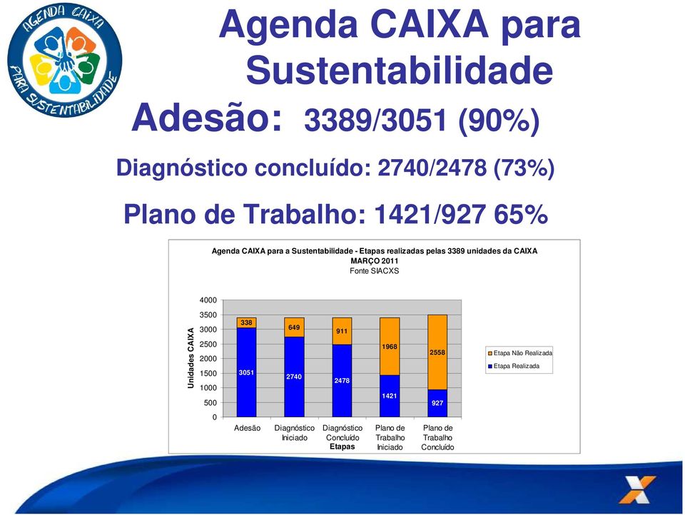 4000 Unidades CAIXA 3500 3000 2500 2000 1500 1000 500 338 3051 649 2740 911 2478 1968 1421 2558 927 Etapa Não Realizada