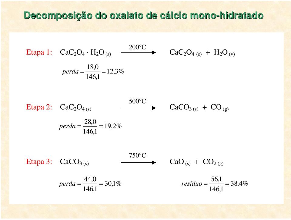 CaC 2 O 4 (s) CaCO 3 (s) + CO (g) perda = 28,0 146,1 = 19,2% 750 C Etapa 3: