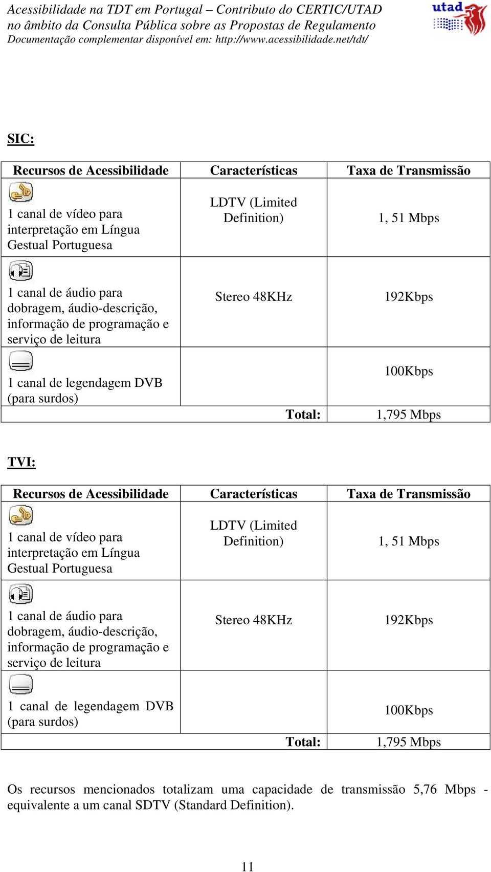 Características Taxa de Transmissão 1 canal de vídeo para interpretação em Língua Gestual Portuguesa LDTV (Limited Definition) 1, 51 Mbps 1 canal de áudio para dobragem, áudio-descrição, informação