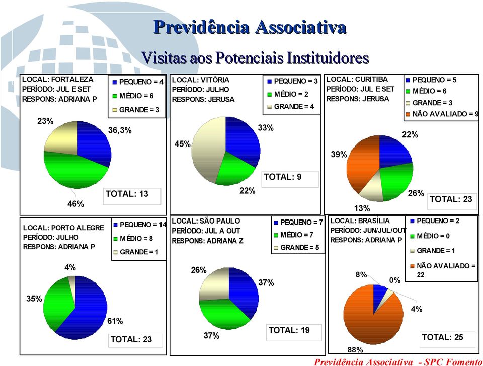 TOTAL: 13 22% 13% 26% TOTAL: 23 LOCAL: PORTO ALEGRE PERÍODO: JULHO RESPONS: ADRIANA P PEQUENO = 14 MÉDIO = 8 GRANDE = 1 LOCAL: SÃO PAULO PERÍODO: JUL A OUT RESPONS: ADRIANA Z PEQUENO = 7