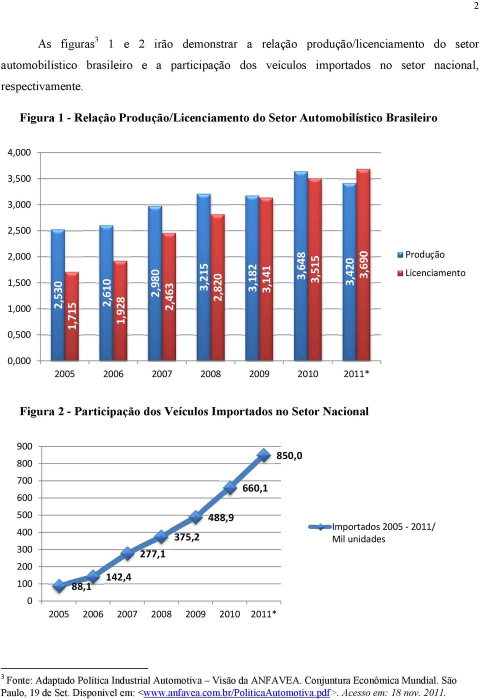 3,420 3,690 Produção Licenciamento 0,000 2005 2006 2007 2008 2009 2010 2011* Figura 2 - Participação dos Veículos Importados no Setor Nacional 900 800 700 600 500 400 300 200 100 0 850,0 660,1 488,9