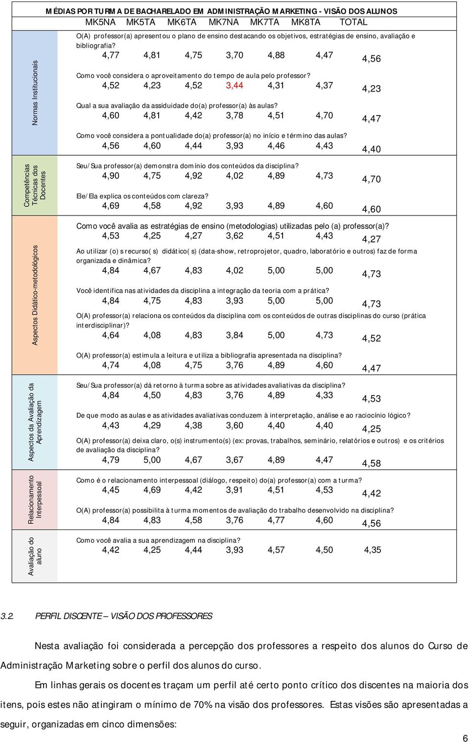 4,52 4,23 4,52 3,44 4,31 4,37 4,23 Qual a sua avaliação da assiduidade do(a) professor(a) às aulas?