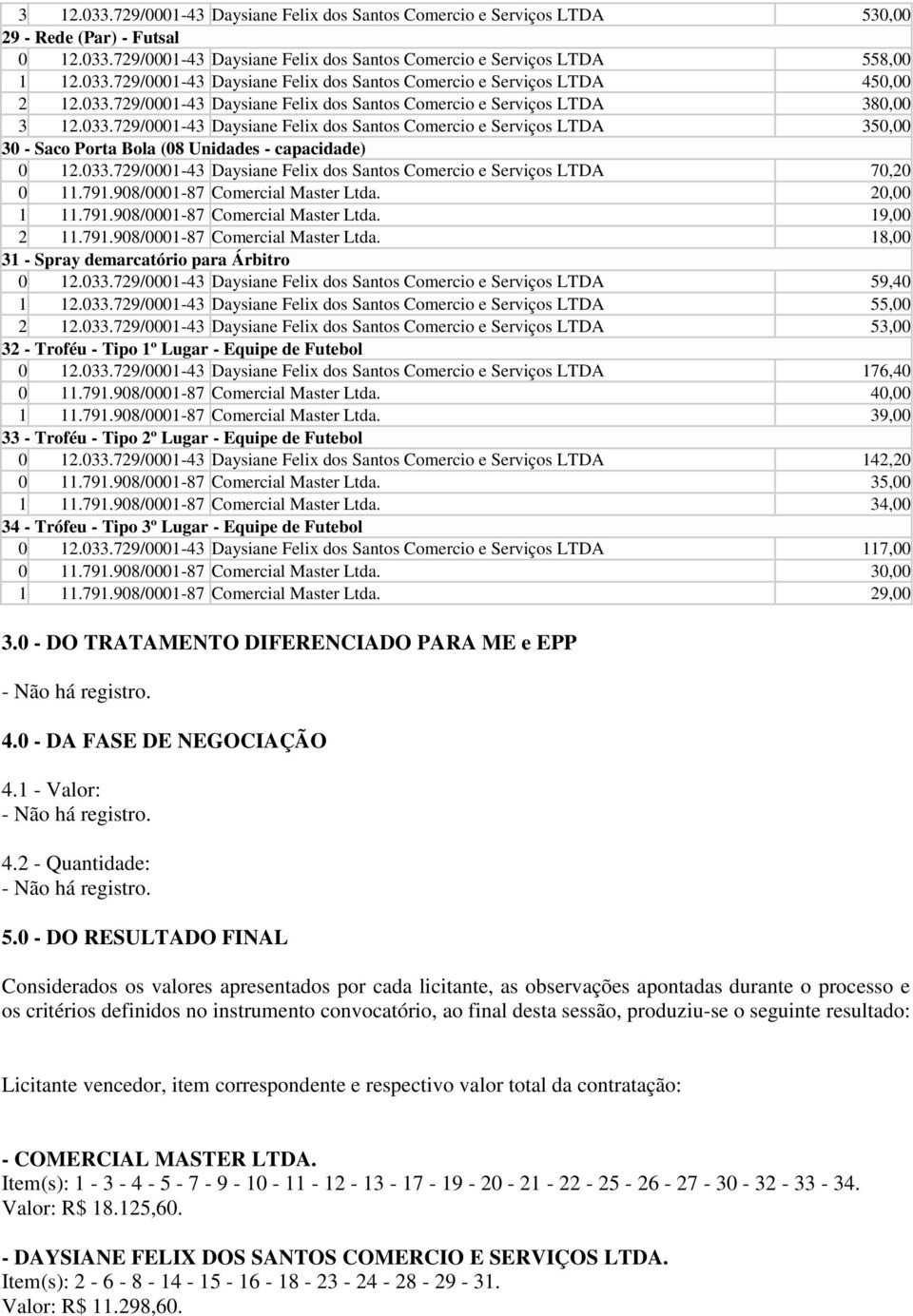 033.729/0001-43 Daysiane Felix dos Santos Comercio e Serviços LTDA 70,20 0 11.791.908/0001-87 Comercial Master Ltda. 20,00 1 11.791.908/0001-87 Comercial Master Ltda. 19,00 2 11.791.908/0001-87 Comercial Master Ltda. 18,00 31 - Spray demarcatório para Árbitro 0 12.