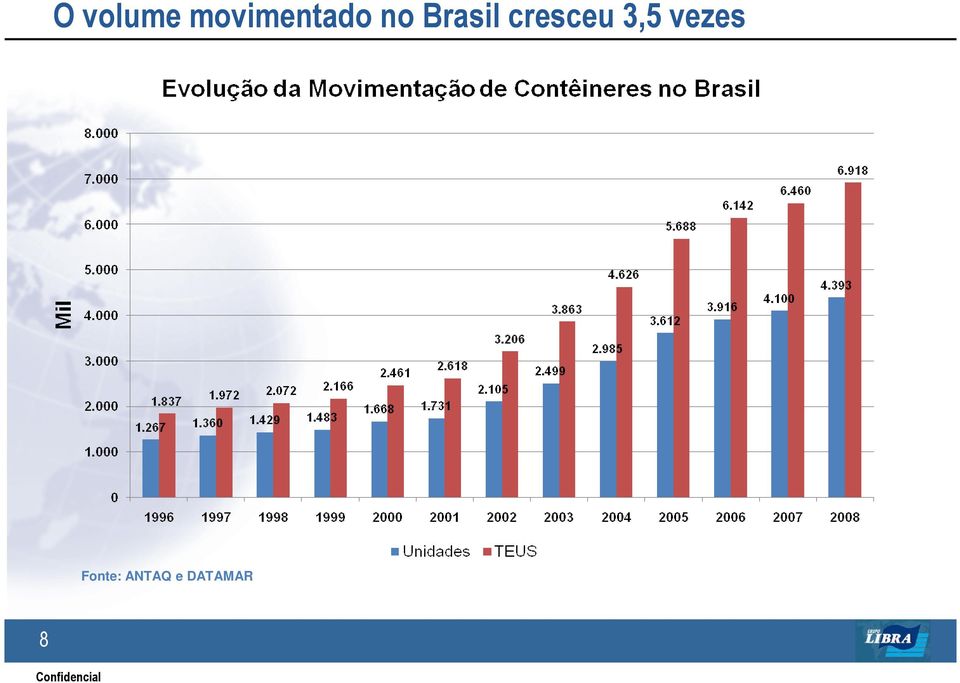 Brasil cresceu 3,5